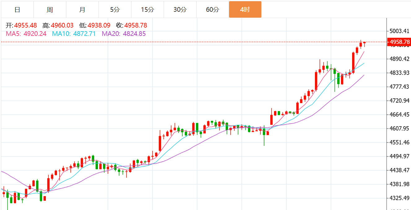 贺博生：1.23黄金持续上涨何时下跌？原油今日行情走势分析及操作建议-黄金-汇通网