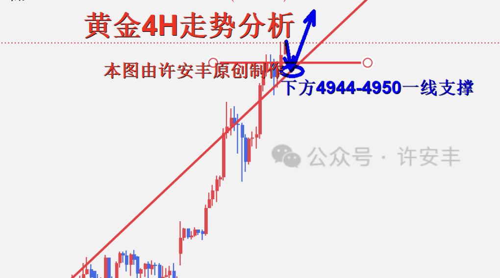 许安丰：1.25黄金周一开盘行情策略，多头目标已五千上方了