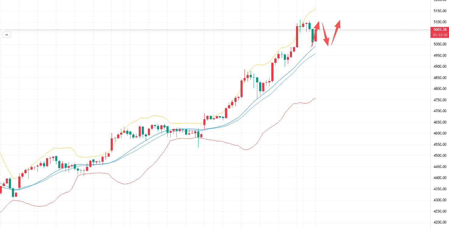 李槿：1/27日内多空精准把握！晚间关注5050支撑得失！