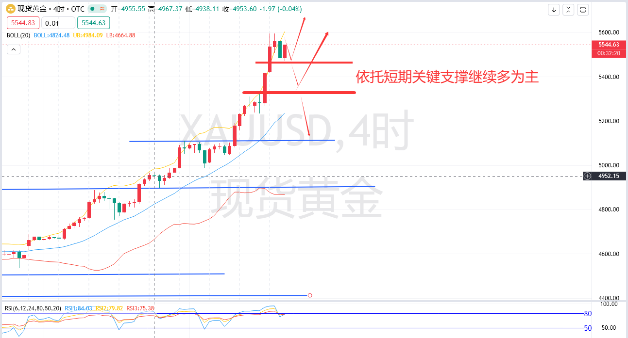 余梦圆：1.29-黄金午夜谨防下探再拉升，过于激进需谨慎！