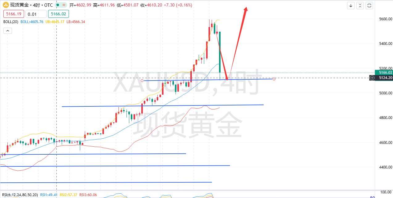 黄金暴跌注意上车时机，5110-5100下破5000损。