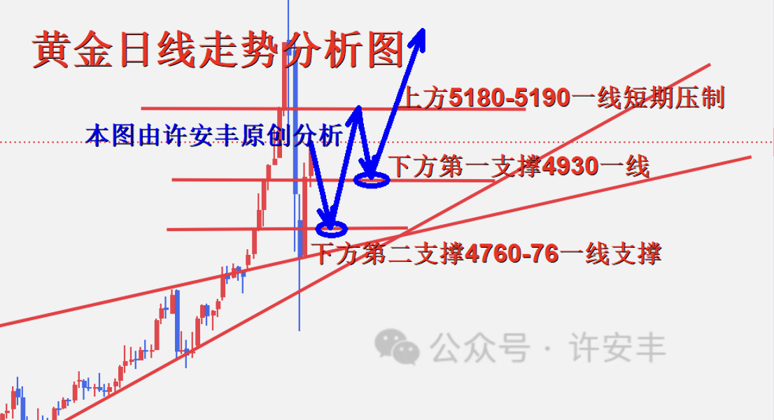 许安丰：2.4黄金晚间操作策略，多头回撤调整等待冲高