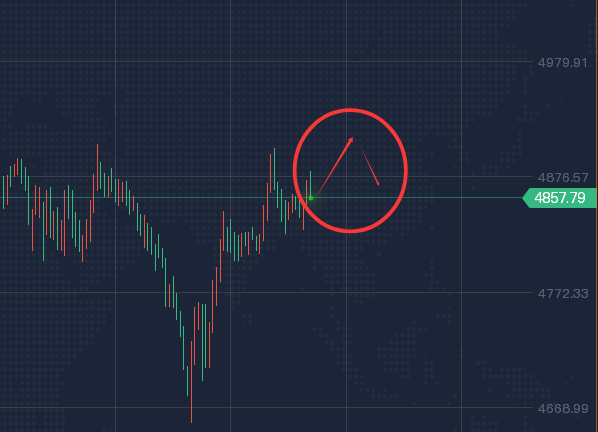 2.6 黄金高位承压，4900上方布局空单