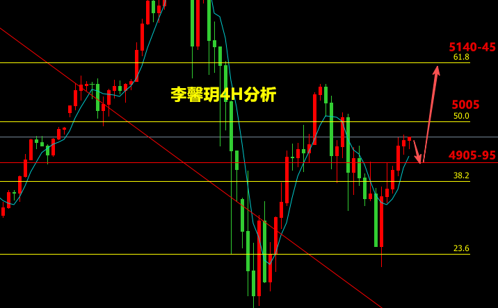 李馨玥: 2.8黄金本周波段操作总览，下周行情研判及操作建议！