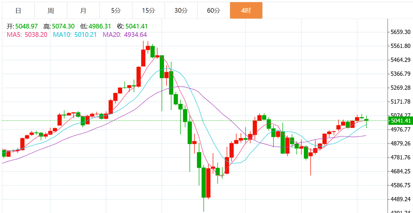 贺博生：2.10黄金原油高位回落最新行情走势分析及今日独家多空操作建议