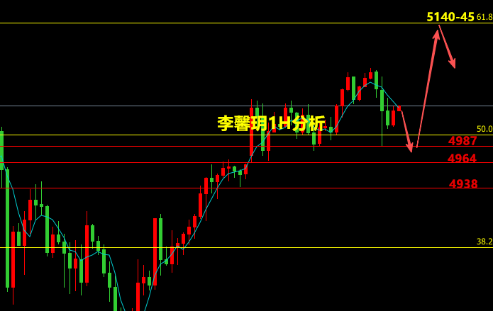 李馨玥：2.10黄金回踩5040已多，震荡中低多持续跟进！