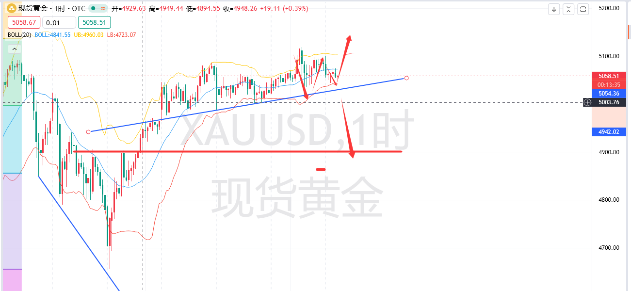 余梦圆：黄金依托趋势支撑位5018上方继续看涨！