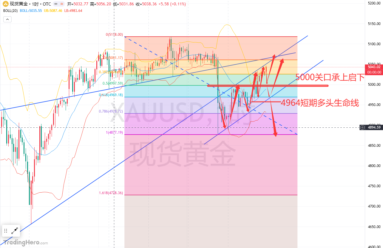 余梦圆：2.14-黄金本周完美收官，下周5000之上继续北上！