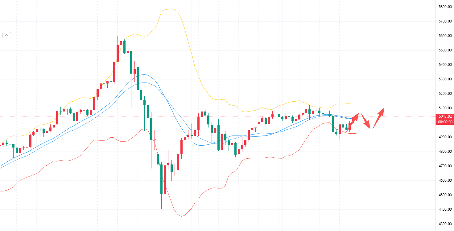 李槿：2/15黄金站稳5000关口！下周走势预测！
