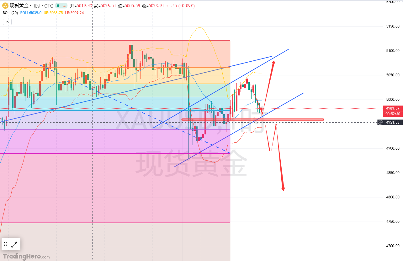 余梦圆：2.16-黄金4964-70备用多单启动！