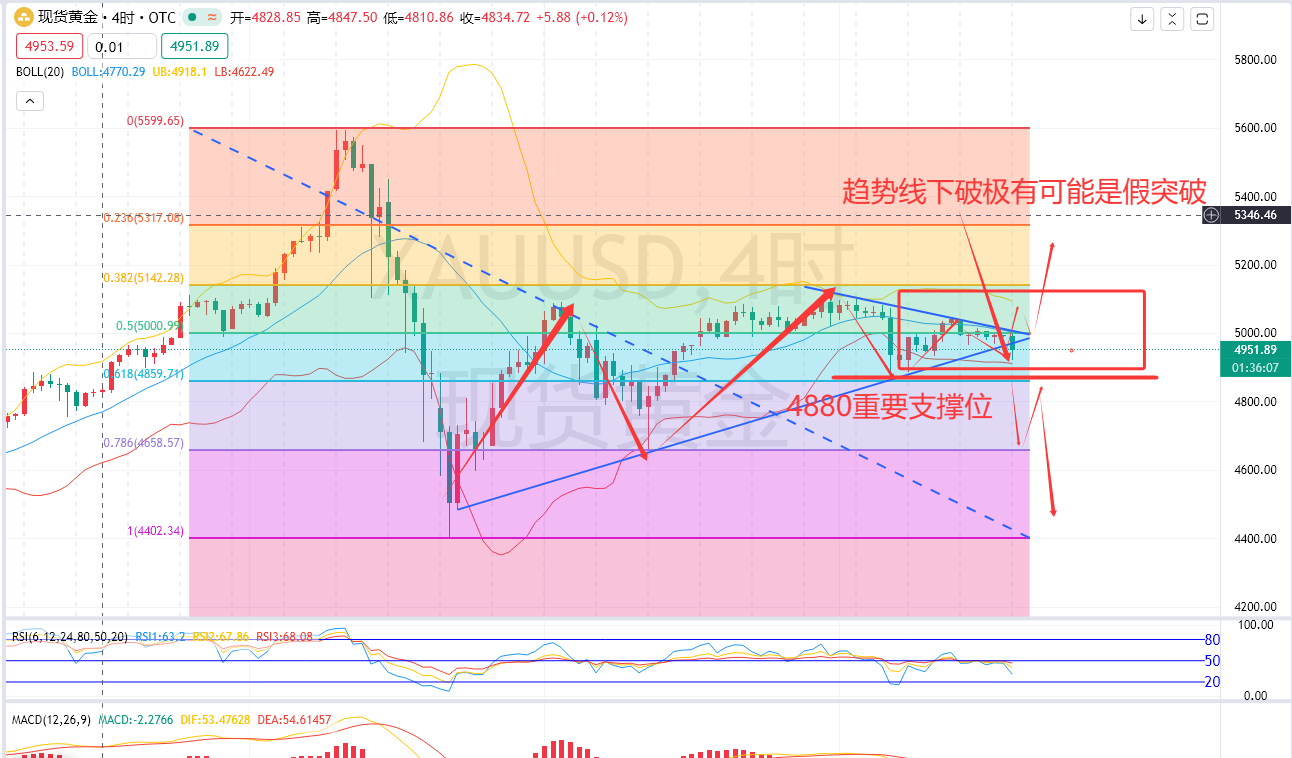 余梦圆：2.17-黄金4930多单触发，4880-4930上车好时机！