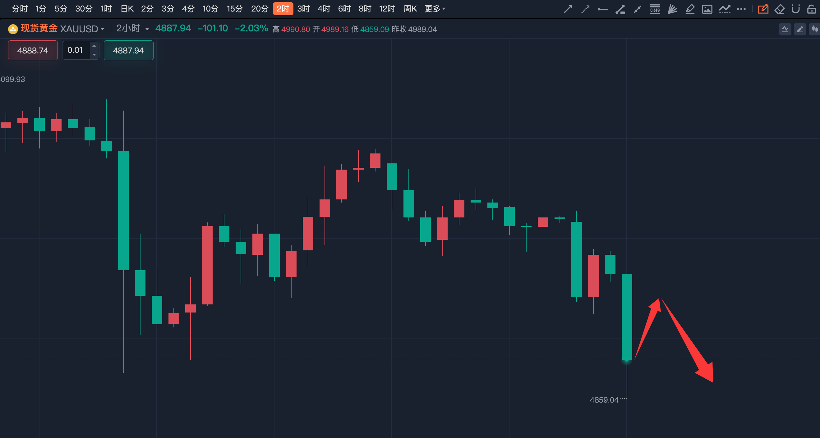 李诗冉：2.17黄金上行乏力空头反扑，日内黄金反弹空。