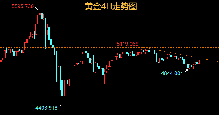 云杰：黄金反弹较大晚间放弃空，等日图收线