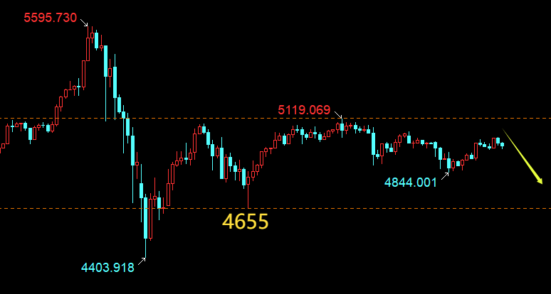 云杰：美指走强打压黄金，5010空延续持有