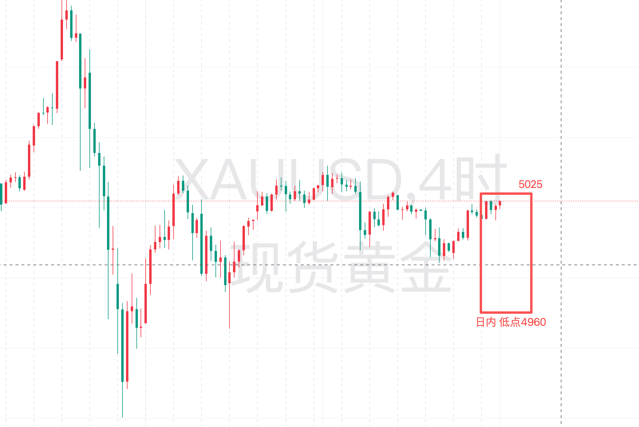 董萍：2.19黄金再次上冲5000，但仍震荡