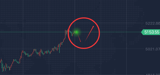 【黄金研报】美关税风波再起推升避险，金价上演过山车行情，晚间操作策略一览
