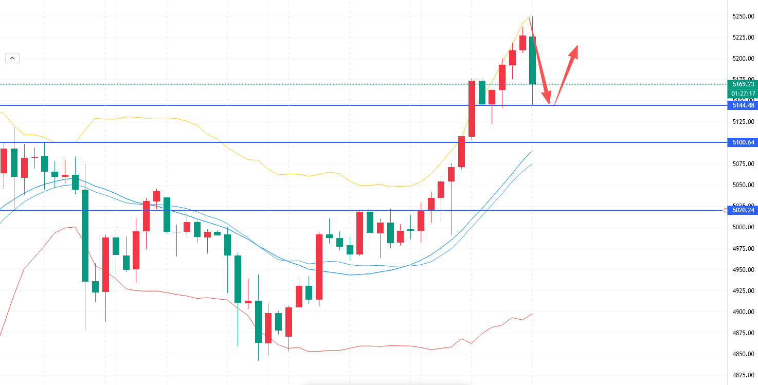 李槿：2/24早盘5145多完美兑现！回落继续低多为主！