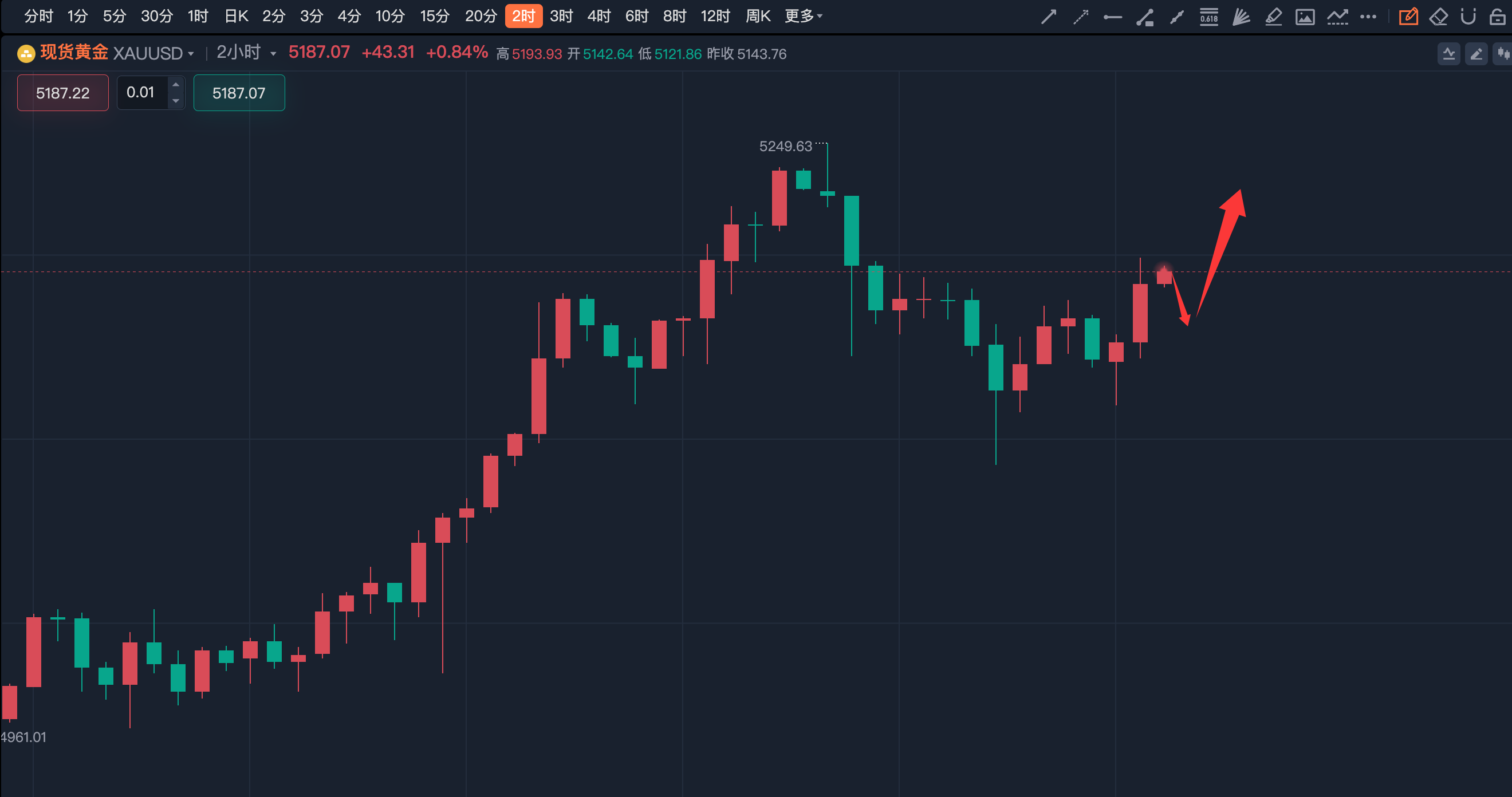 李诗冉：2.25黄金技术性回调后多头强势反攻，日内回踩多。