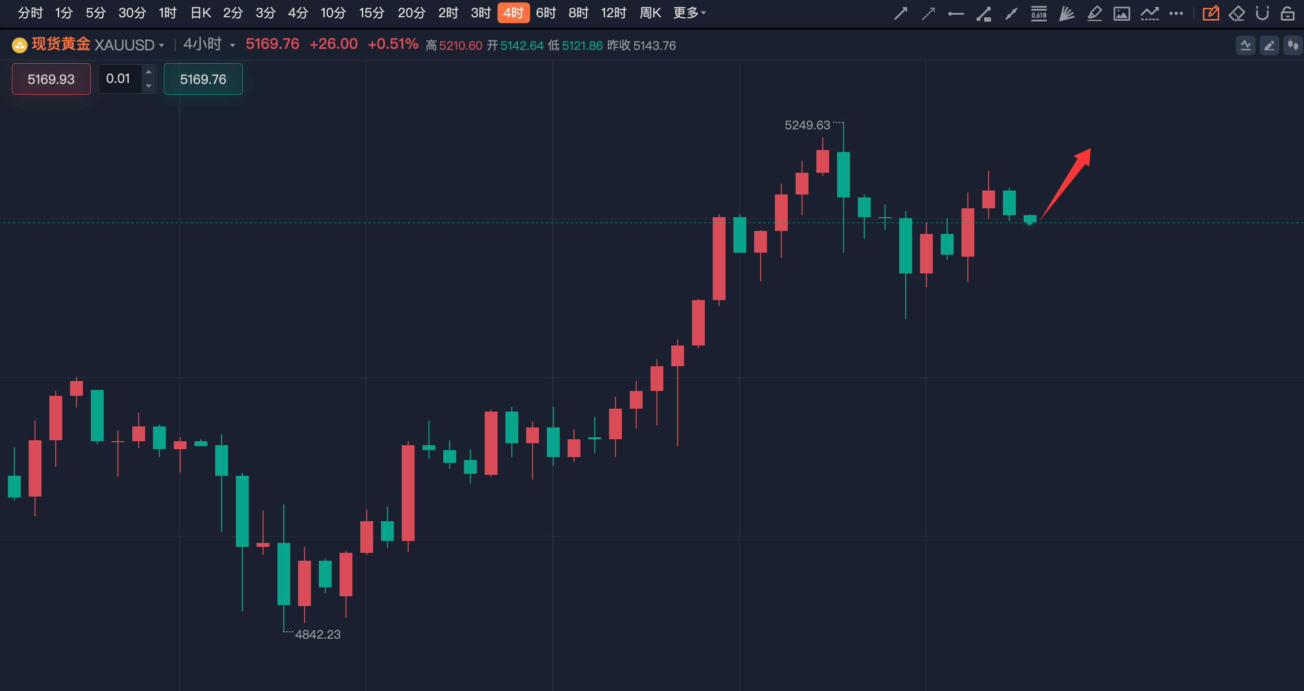 李诗冉：2.25今日实盘5180多获利150点，晚间黄金回踩多。