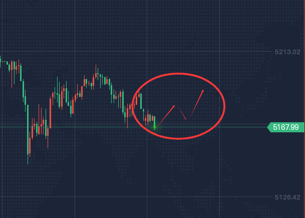 2.26 晚间金价弱势整理，反弹5185附近承压可短空