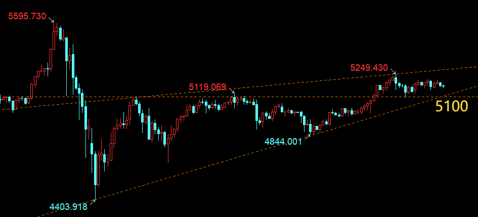 云杰：黄金5190短空等5140下方接多