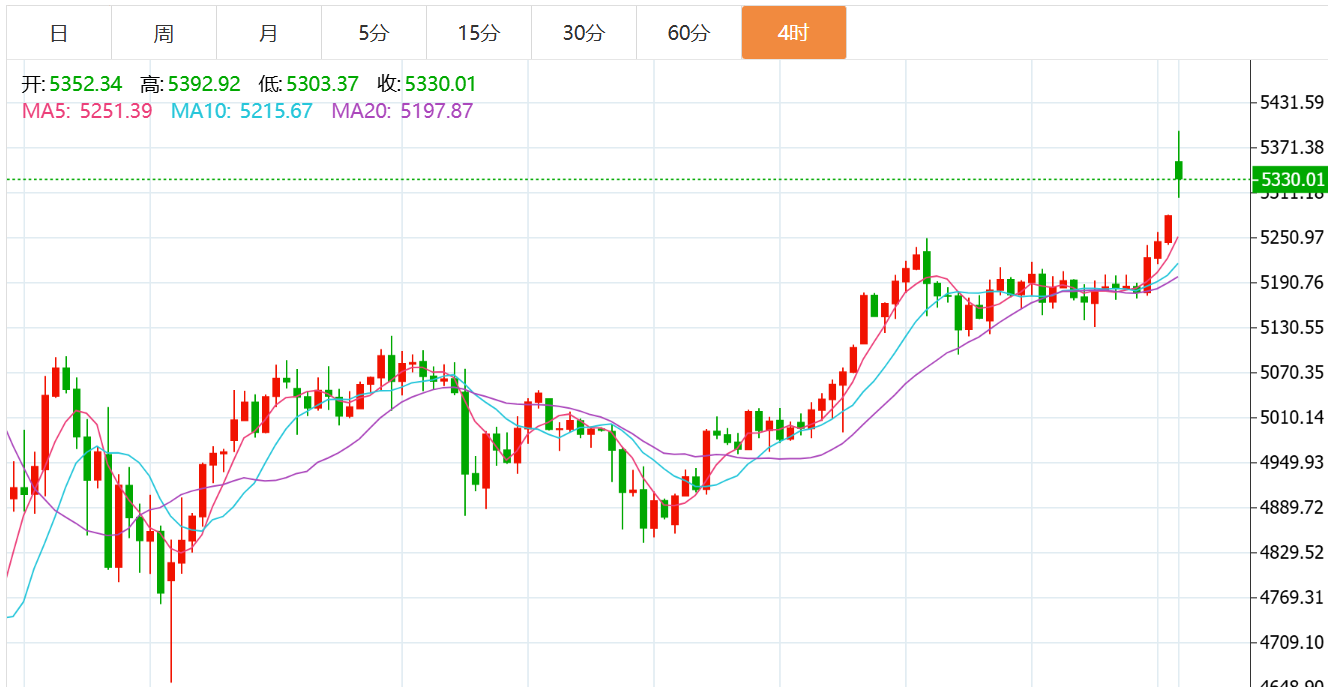 贺博生：3.2黄金原油冲高遇阻回落最新行情走势分析及今日操作建议