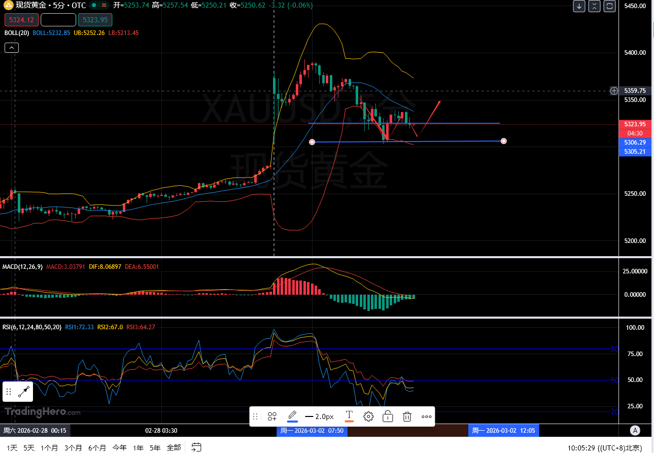 叶子钰：3.2-黄金跳开高空！回踩5300低多！