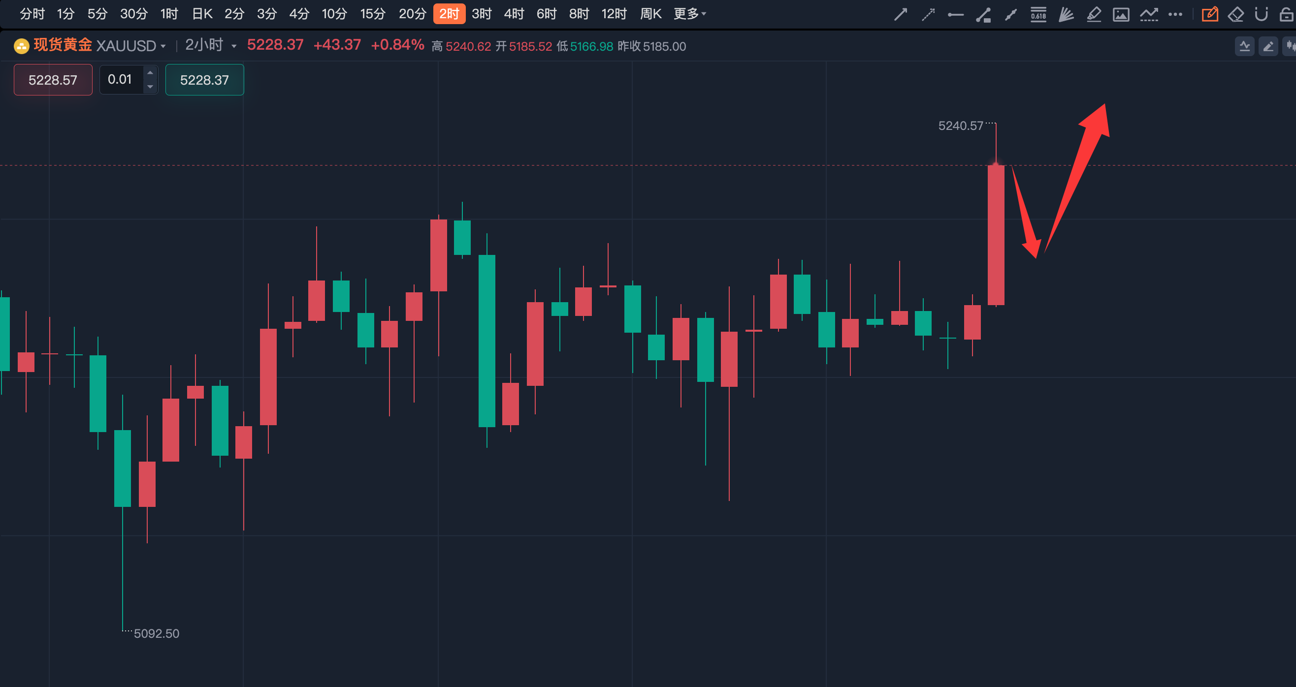 李诗冉：3.2丙午马年，金价策马扬鞭，日内黄金回踩多。
