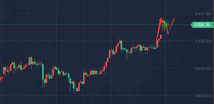 避险刺激黄金上涨，回踩企稳先做多！最新走势分析