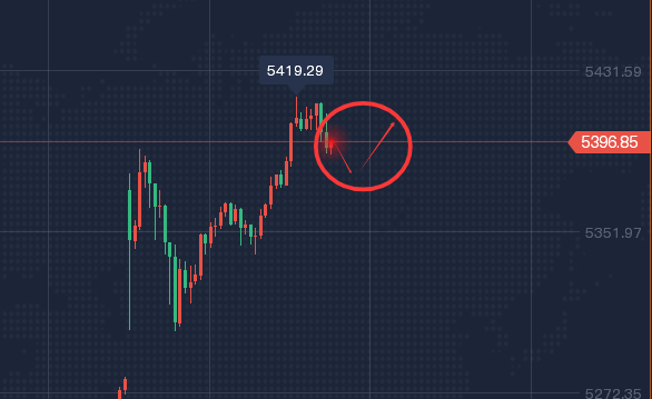 3.2 黄金强势格局延续，关键点位博弈短多短空机会