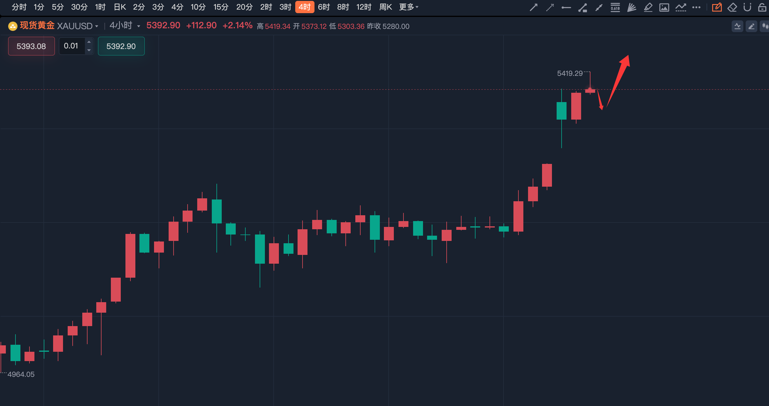 李诗冉：3.2今日实盘5335多已狂赚550点，晚间黄金回踩多。