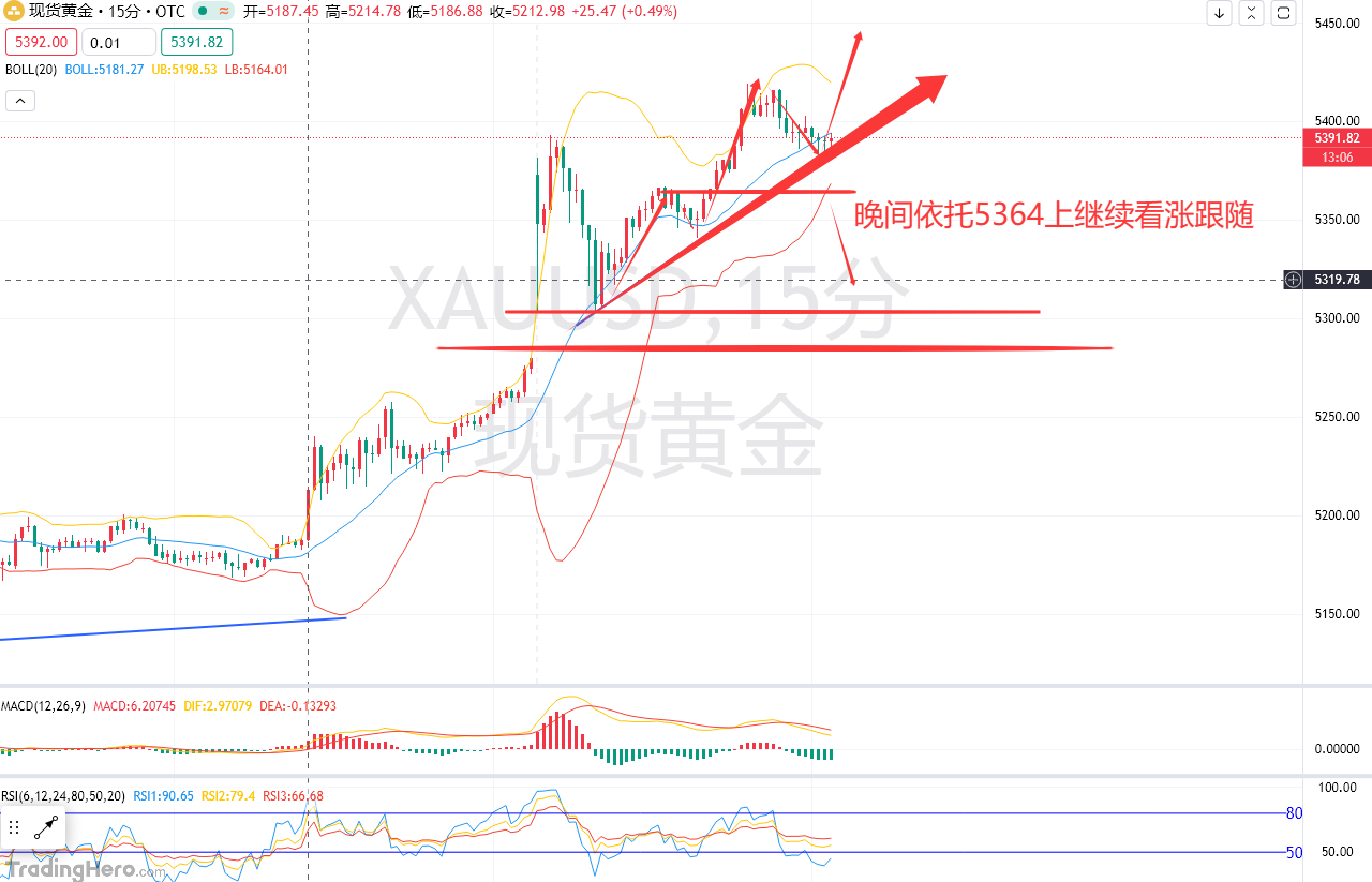 余梦圆：3.2-黄金5310多，晚间5364之上继续多！