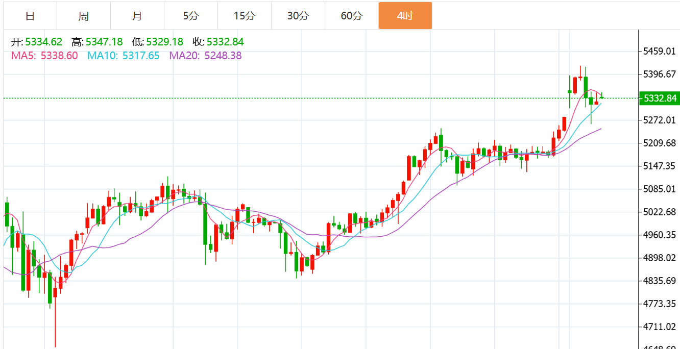 贺博生：3.3黄金原油今日行情价格涨跌趋势分析及最新多空操作建议