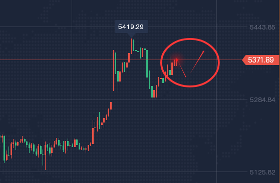 3.3 避险情绪引爆金价突破5400，今日回踩5321仍是做多良机
