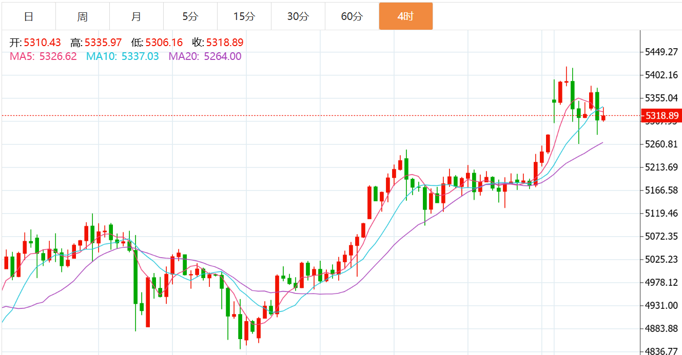贺博生：3.3黄金震荡回落原油强势上涨晚间行情走势分析及操作建议