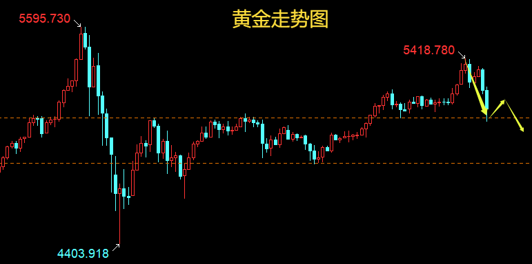 云杰：黄金5200空5140持有