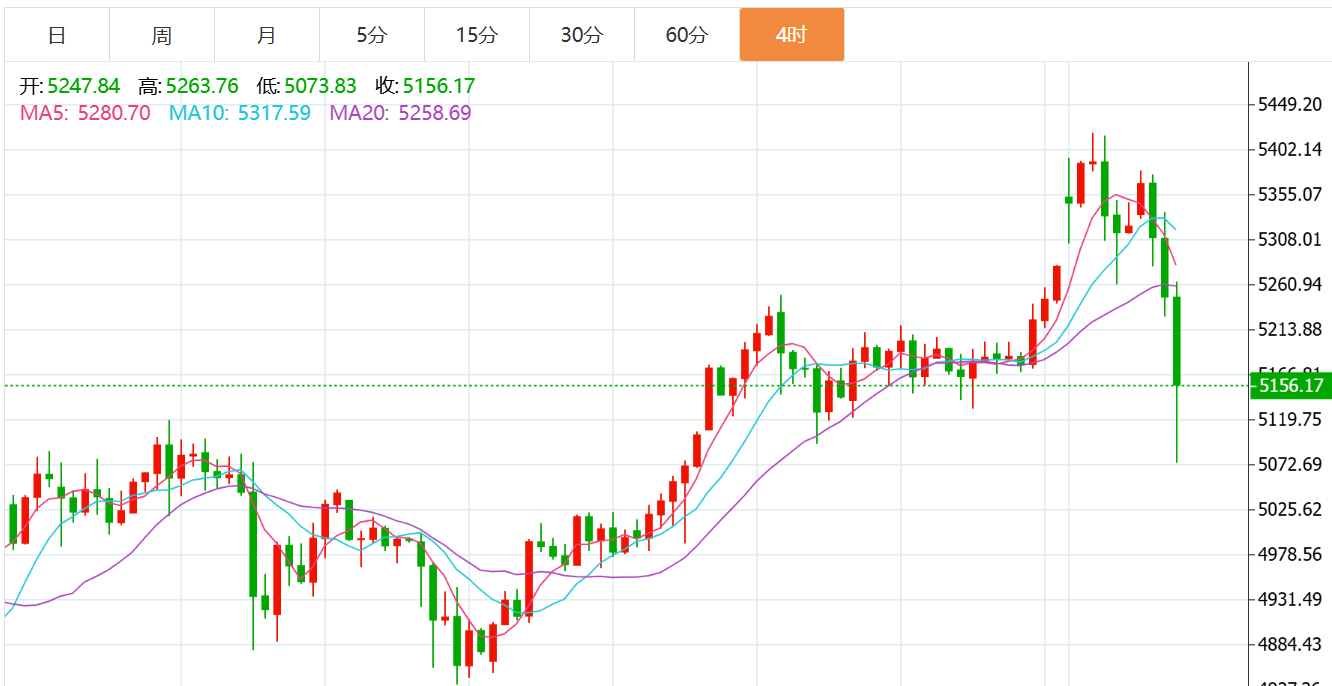 贺博生：3.4黄金暴跌原油暴涨最新行情走势分析及今日独家操作建议指导