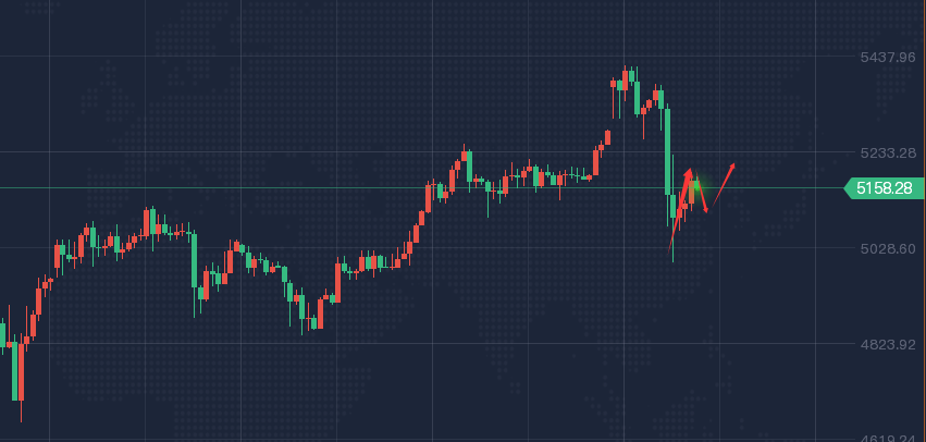 黄金探底反弹遇阻力，还能做多吗？最新走势分析
