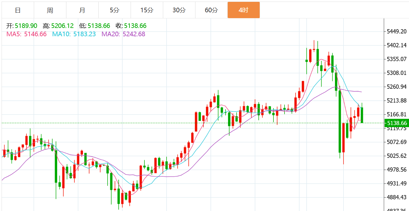 贺博生：3.5黄金原油最新行情涨跌趋势分析及今日独家多空操作建议