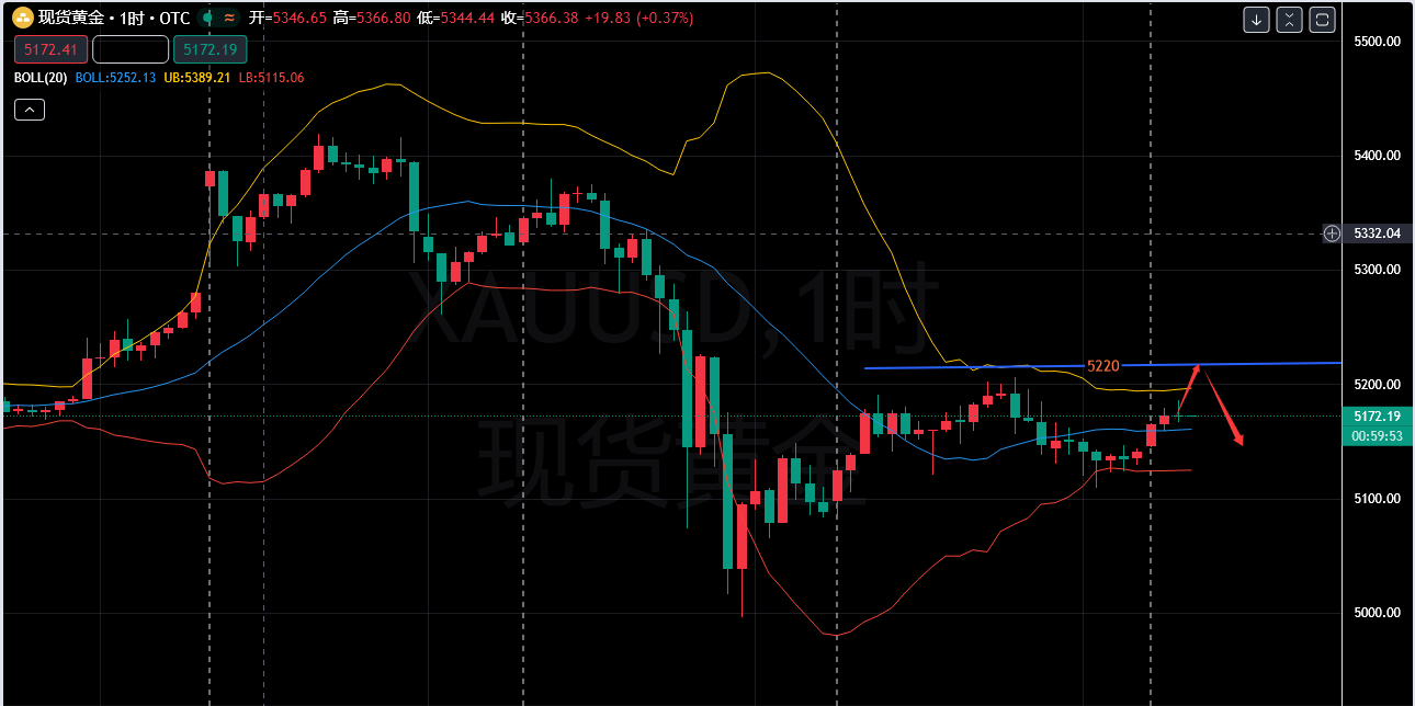 叶子钰：3.5-黄金5220继续空！