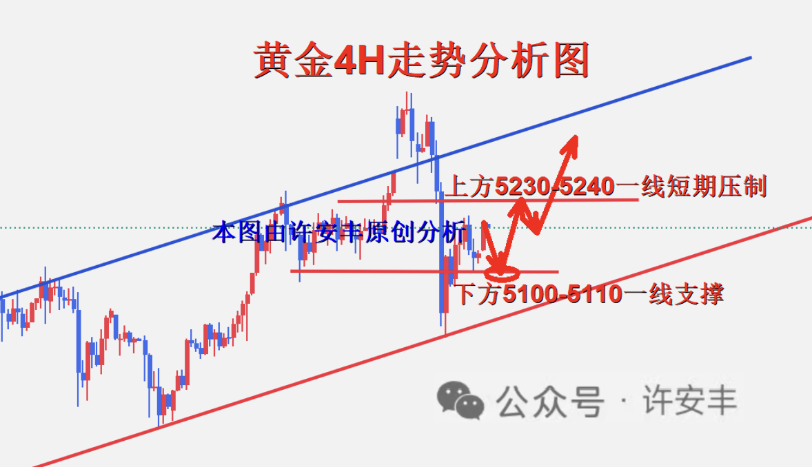 许安丰：3.5黄金回踩5120附近多单再次迎合反弹
