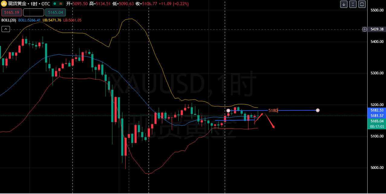 叶子钰：3.5-黄金5180附近继续空！