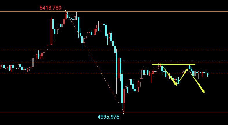 云杰：黄金延续下看5000关口