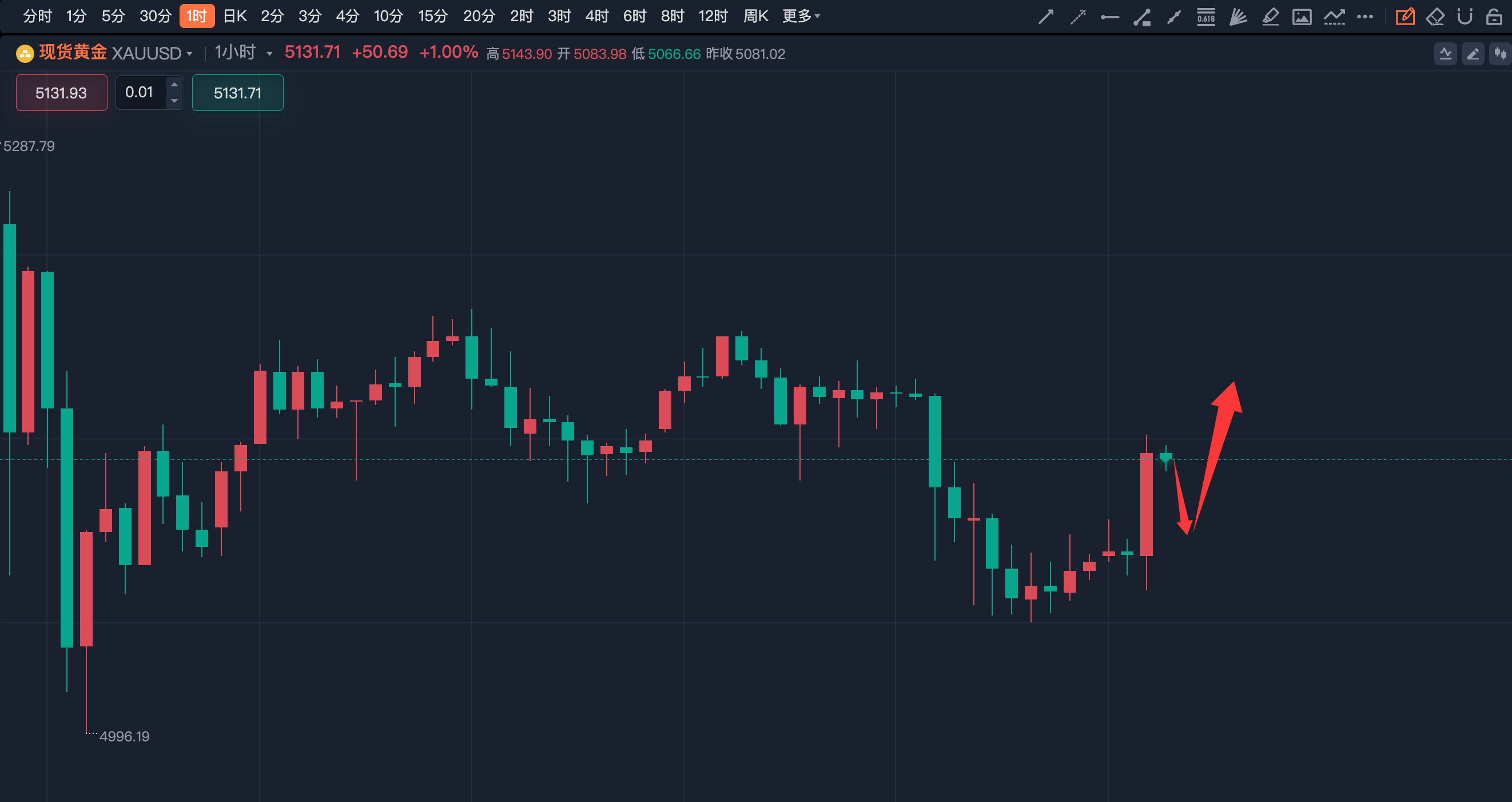 李诗冉：3.6今日开门红实盘两波多大赚410点；日内黄金回踩多。