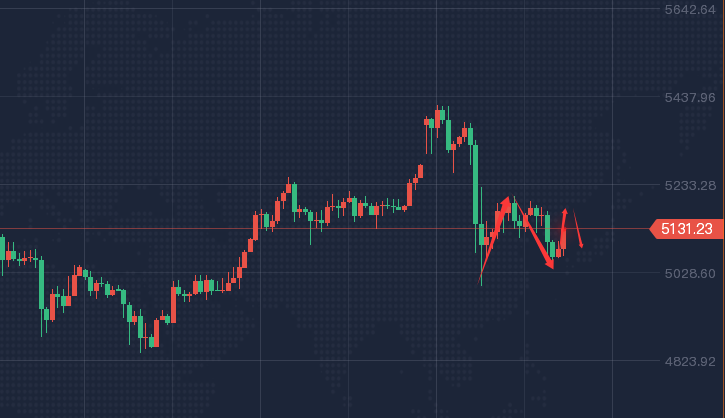非农继续利空？黄金继续迎来下跌？最新走势分析