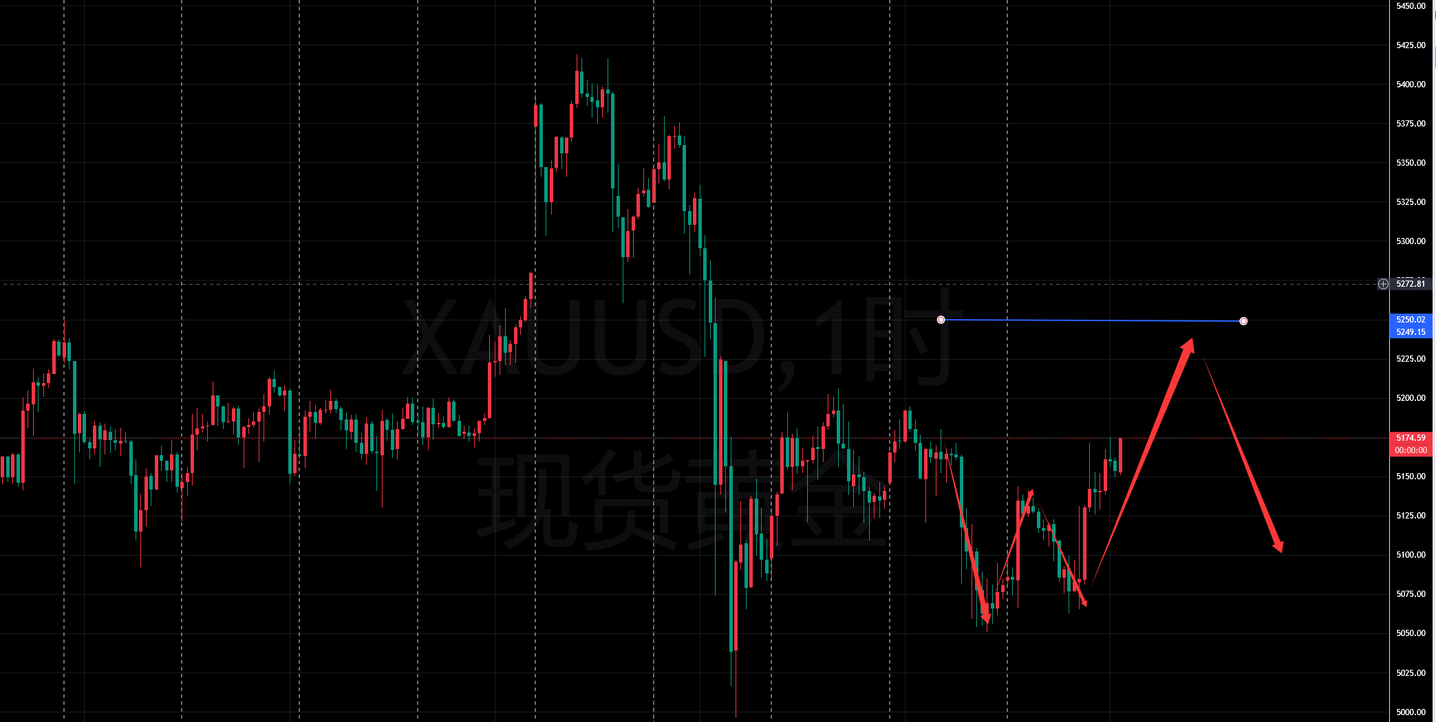 叶子钰:3.8-下周黄金宏观思路