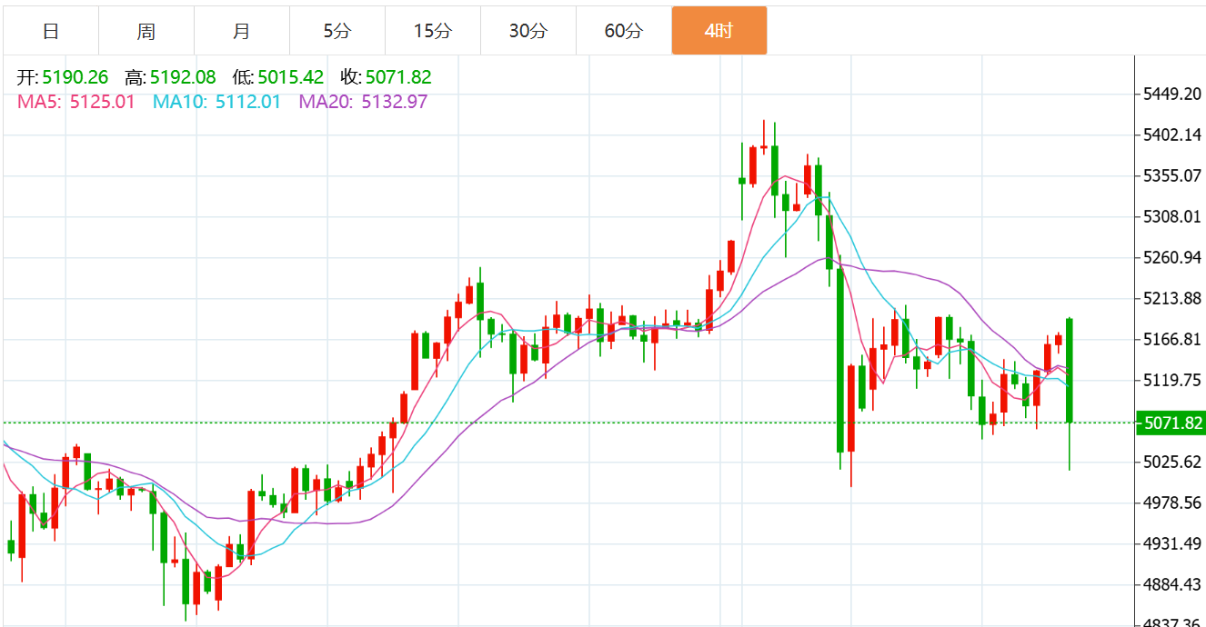 贺博生：3.9黄金跳空低开原油强势上涨今日行情走势分析及最新操作建议