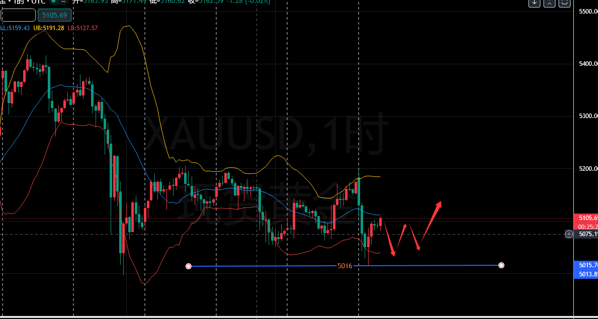 叶子钰：3.9-黄金短期震荡，长期依旧看涨！