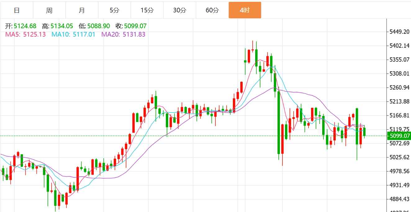 贺博生：3.9黄金原油冲高回落最新行情走势分析及晚间多空操作建议