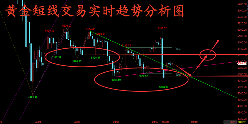 金玉堂：3.9黄金空头走完多头再度企稳，那么接下来则还看低多